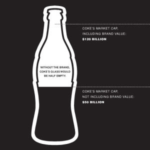 Coke's Brand Valuation